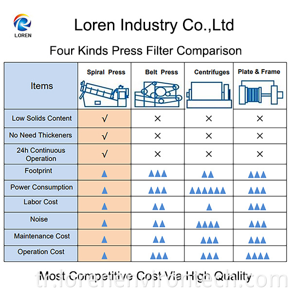 Vida kurutucusunun karşılaştırma avantajı Comparison Advantage Of Screw Dehydrator